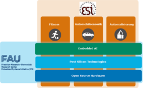 Matrix mit den 3 Labs des ESI-Anwendungszentrums als Spalten und den 3 Forschungsgebieten von FAU ESI (Embedded AI, Post Silicon Technologies und Open Source Hardware)